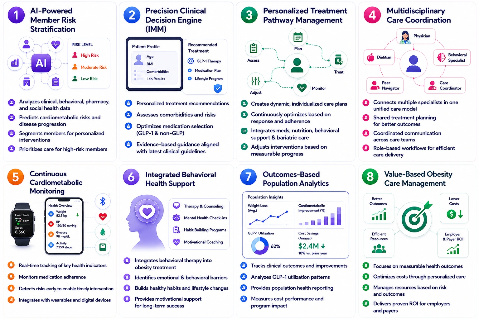core features of Ilant like AI obesity care platform