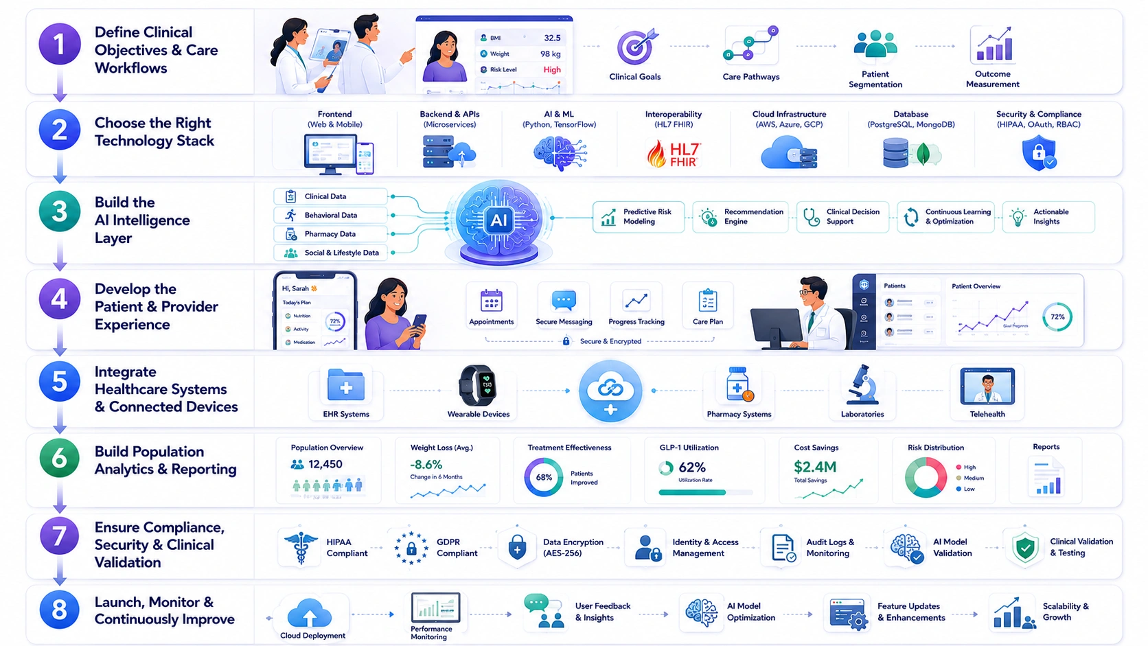 Ilant like AI obesity care platform development process
