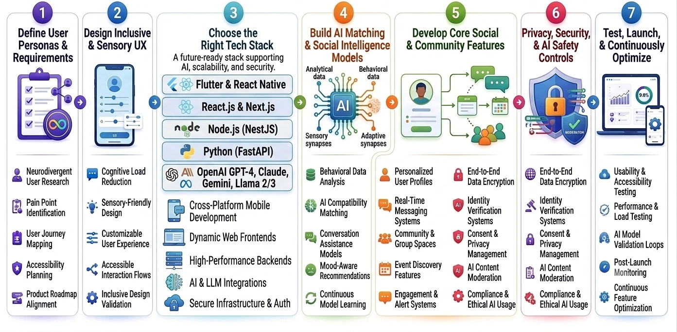 AI neurodivergent social app development process