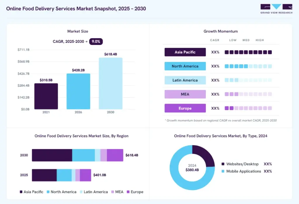 Why the Food Delivery Market Is Still Attractive?
