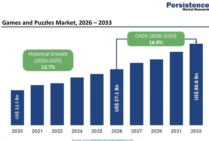 Market Demand for Browser-Based Puzzle Games