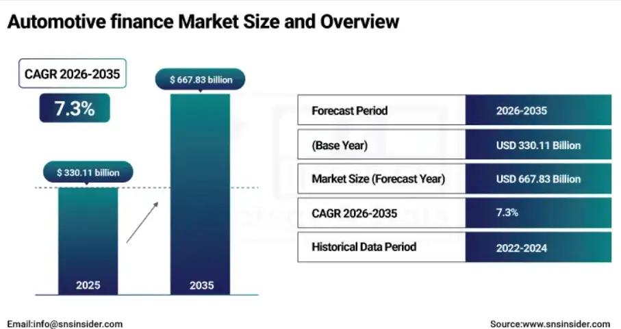 What Is Driving Demand for AI-Powered Auto Financing?