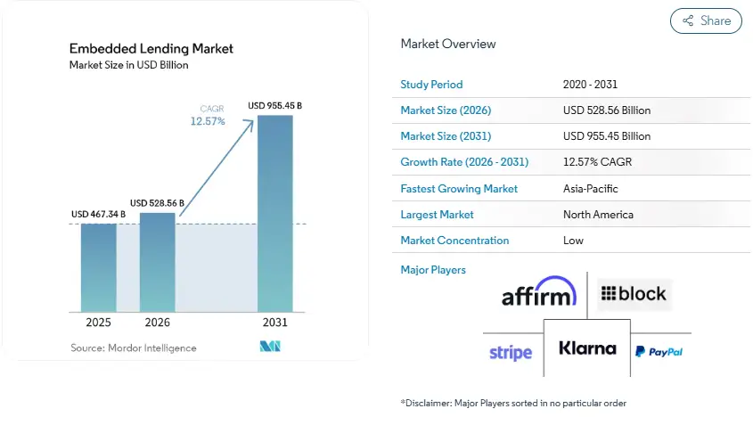 Market Potential of Embedded AI Lending