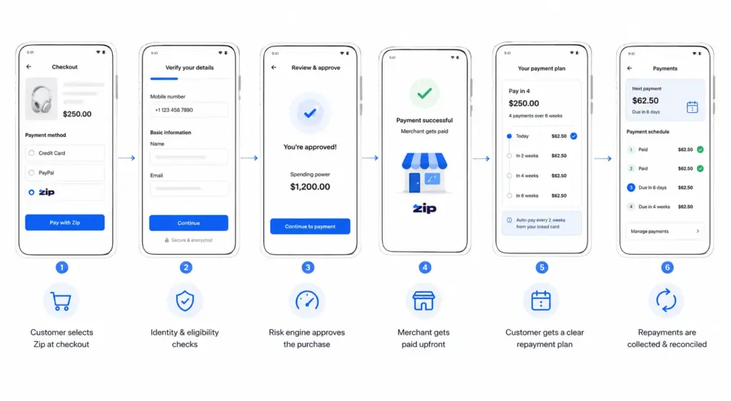 How Does a Zip-Like BNPL App Work Behind the Checkout?