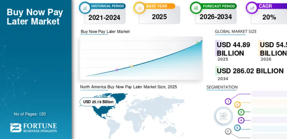 Why Buy Now Pay Later Apps are Booming?