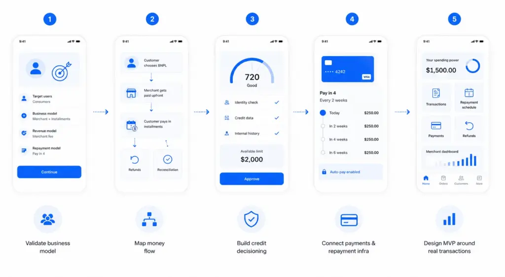How To Build A Buy Now Pay Later App Like Zip?