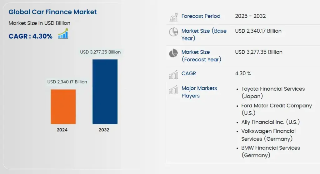 Why Is Digital Car Finance Becoming a Strong Fintech Opportunity?