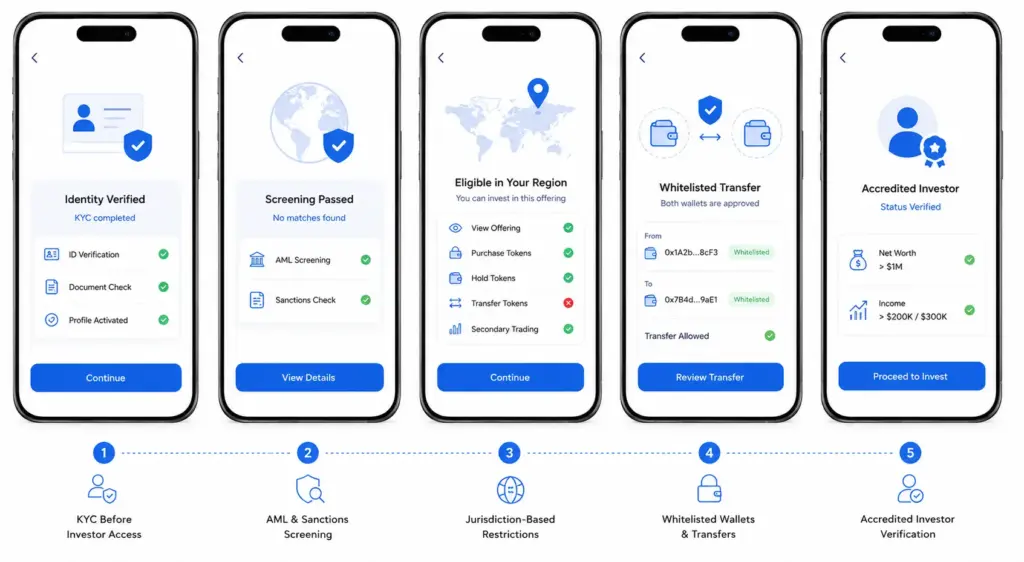 How Do You Keep Property Token Trading Compliant?