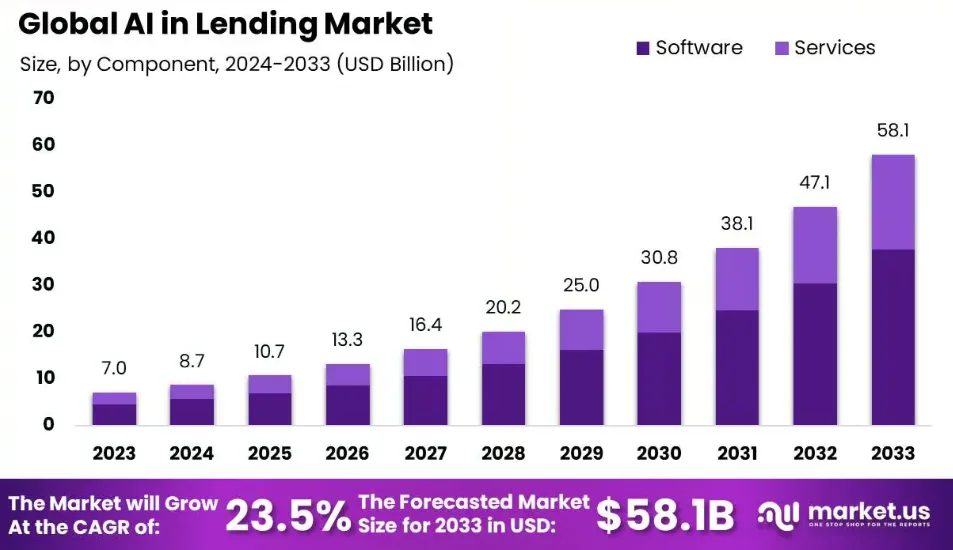 Market Potential of AI Lending Platforms