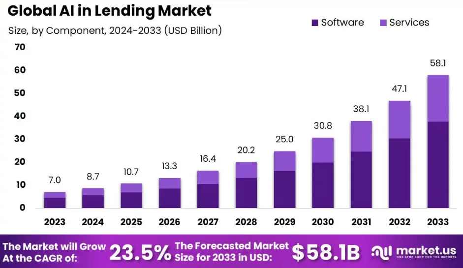 Market Potential of AI-Powered Auto Lending Platforms
