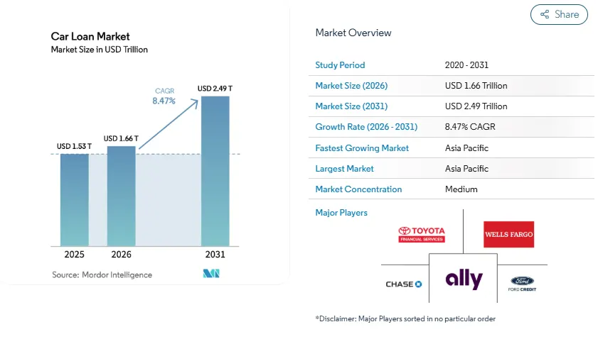Market Demand for AI Car Finance Apps