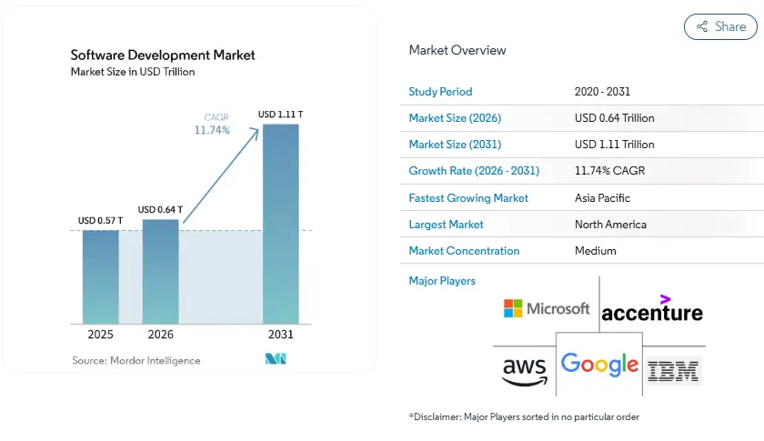 Market Growth of the Global Software Development Industry