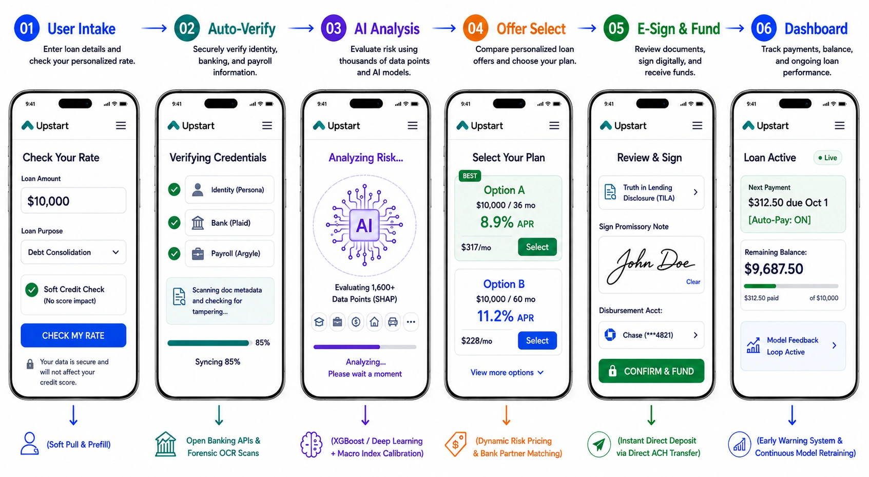 how AI loan app like Upstart works