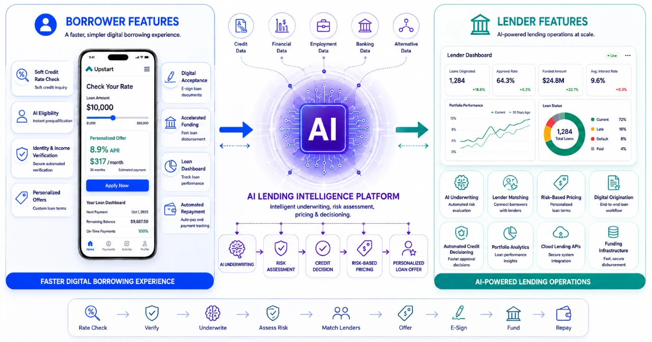 core features of AI loan app like Upstart