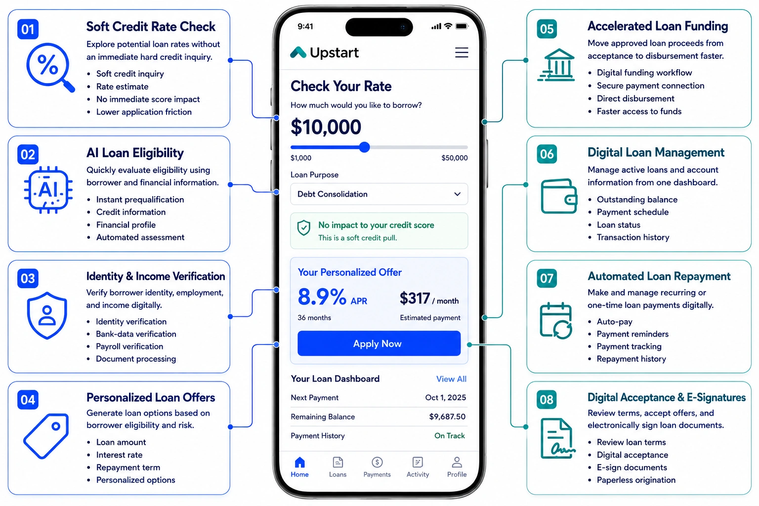 borrower features of AI loan app like Upstart