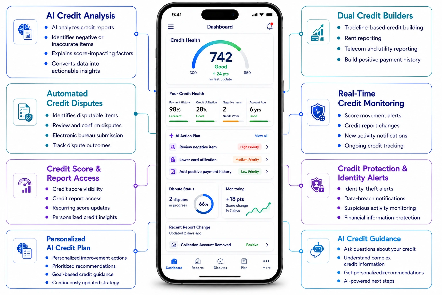 core features of AI Credit Repair App Like Dovly
