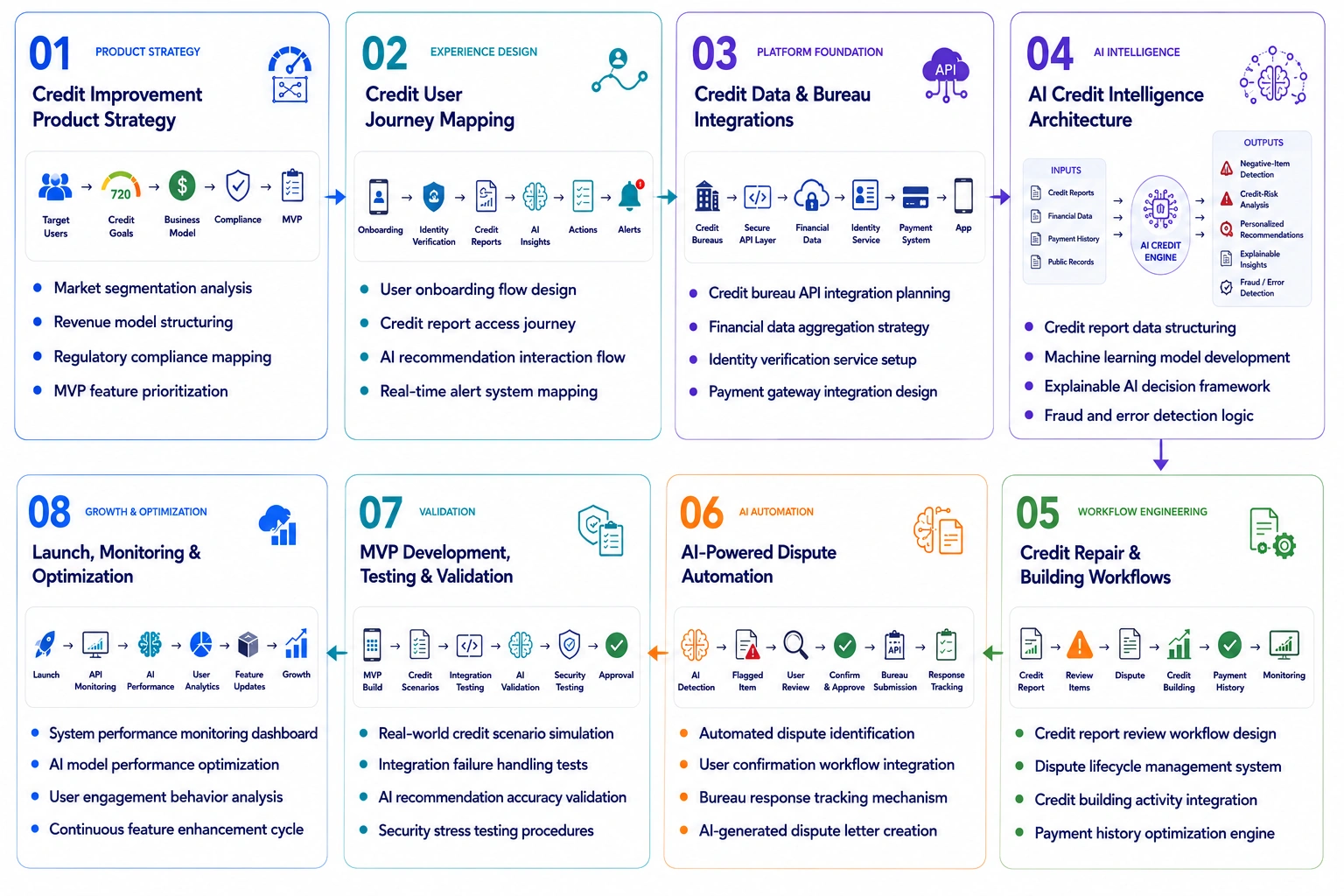 AI Credit Repair App Like Dovly development process