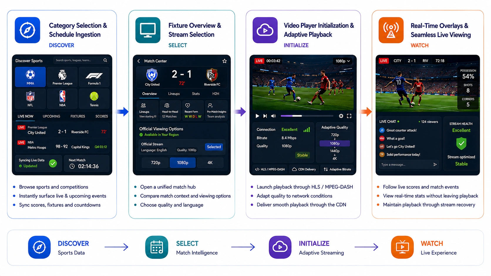 how Sportsurge like sports streaming app works