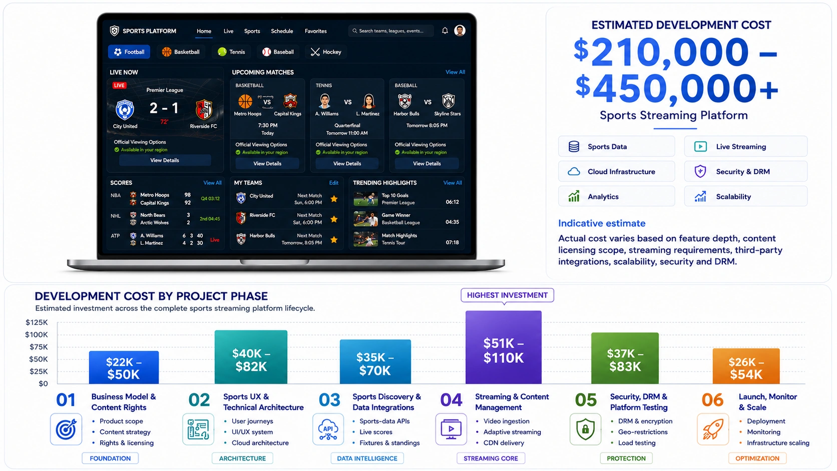 Sportsurge like sports streaming app development cost