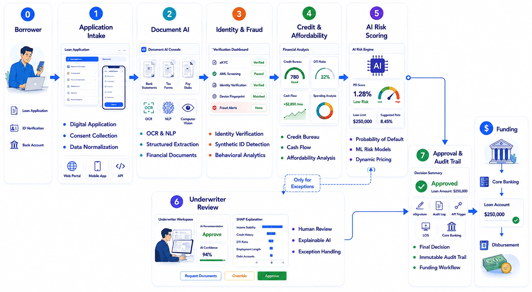 how AI credit decisioning works in loan origination platform