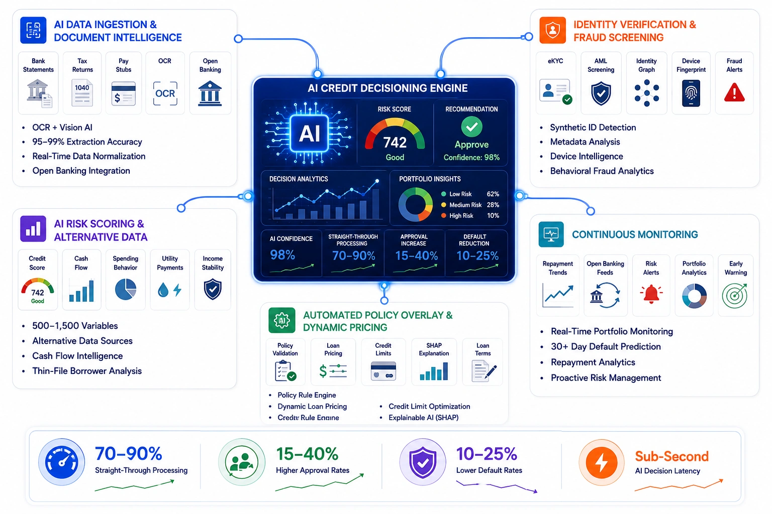 how AI improves credit decisioning in loan origination platform 