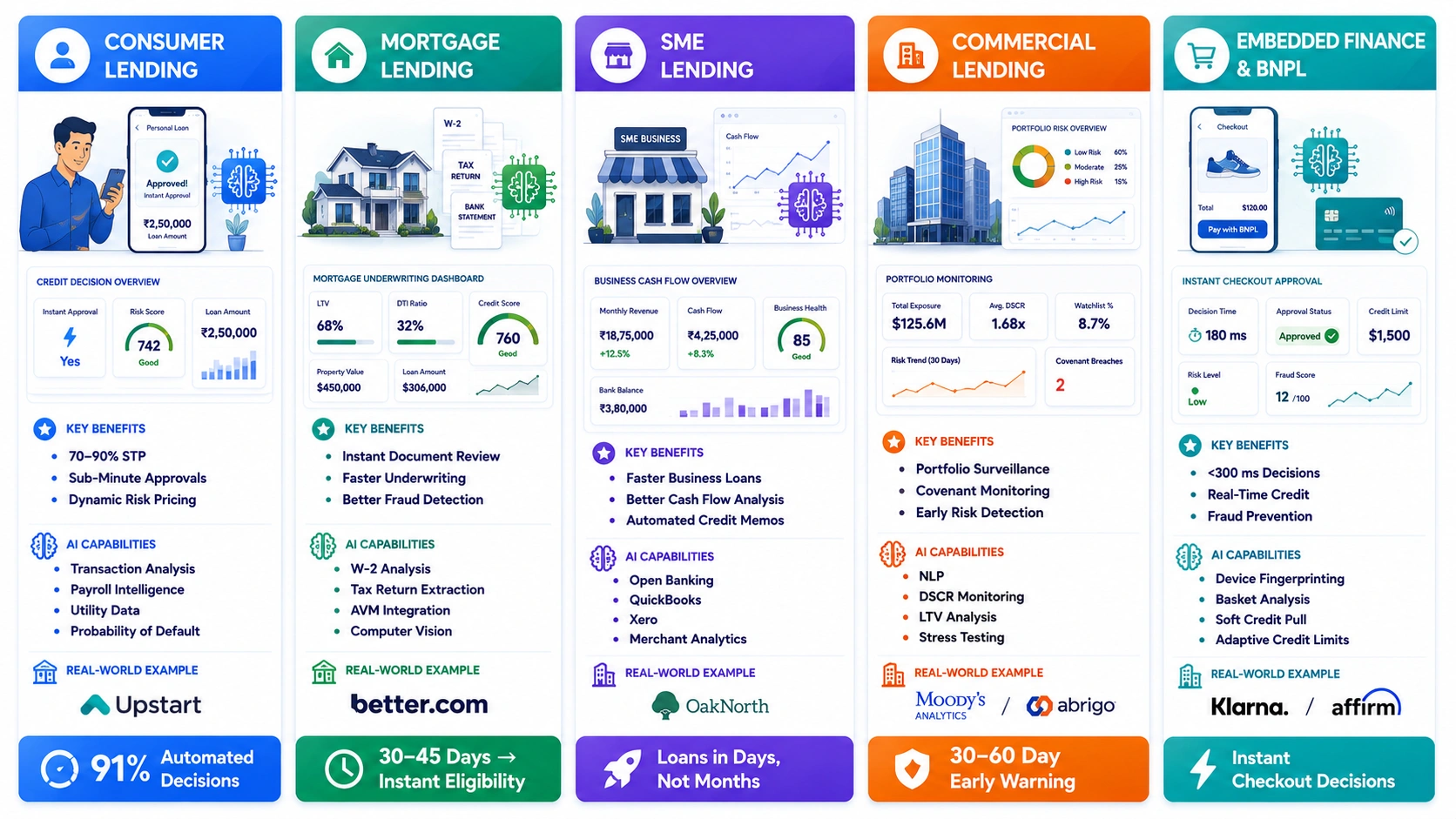 benefits of AI in different lending platforms