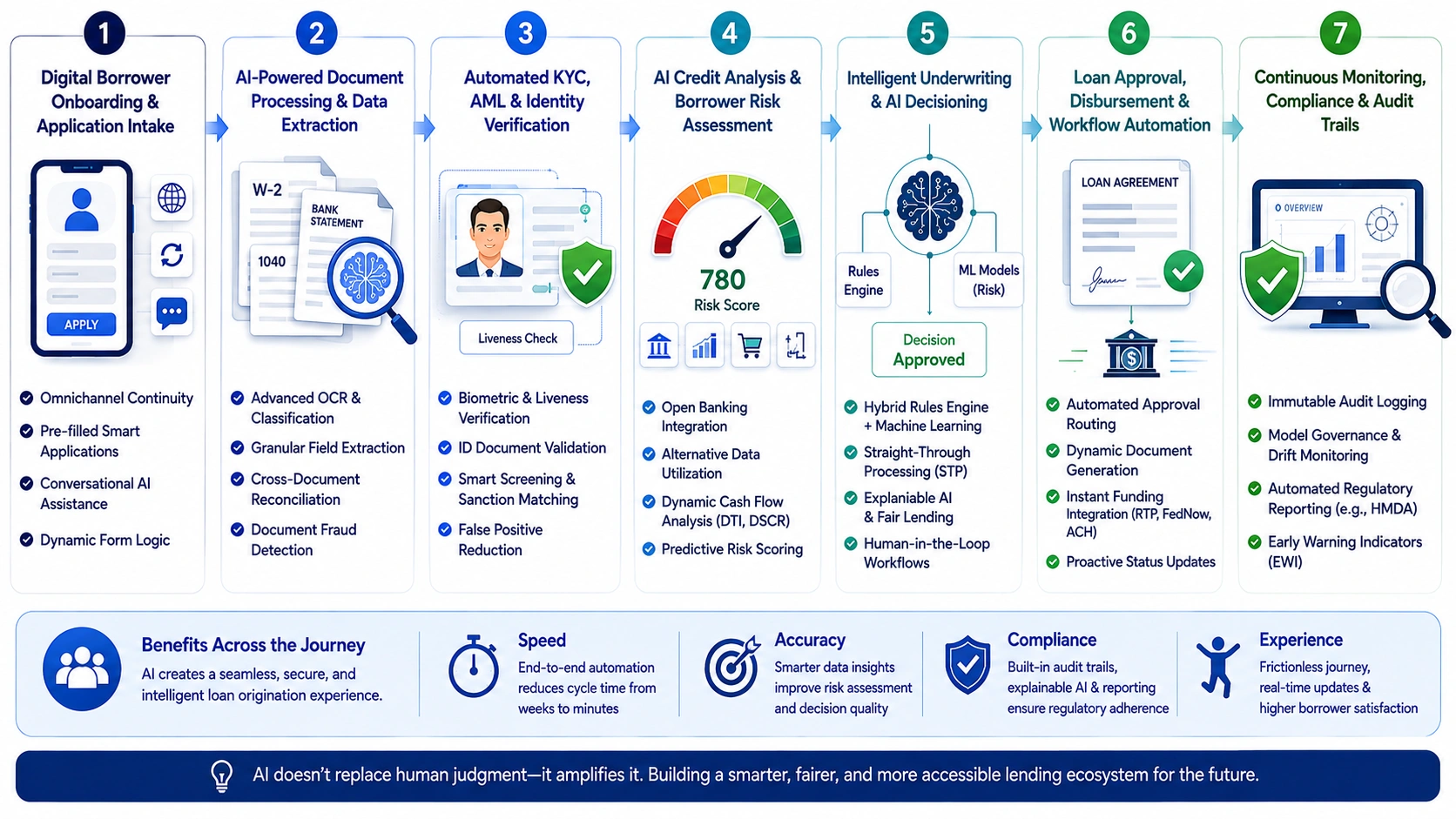 how AI modernizes loan origination system for banks