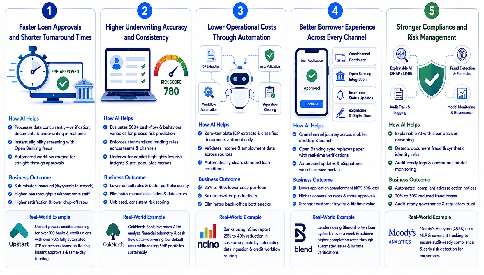 AI loan origination system for banks