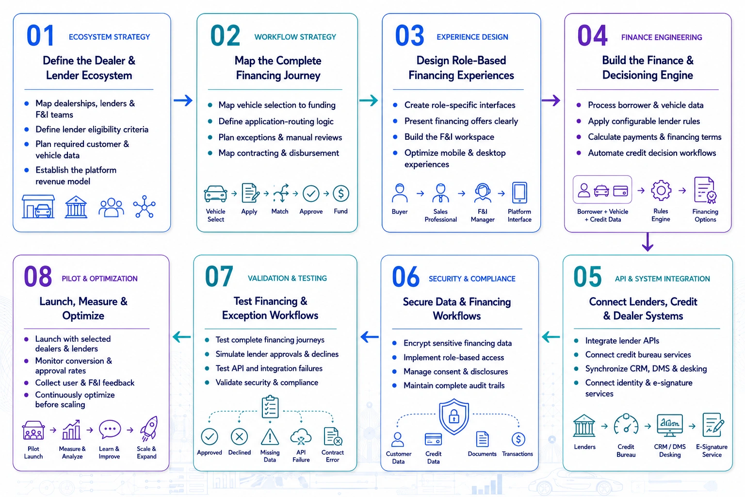 digital car financing platform development process