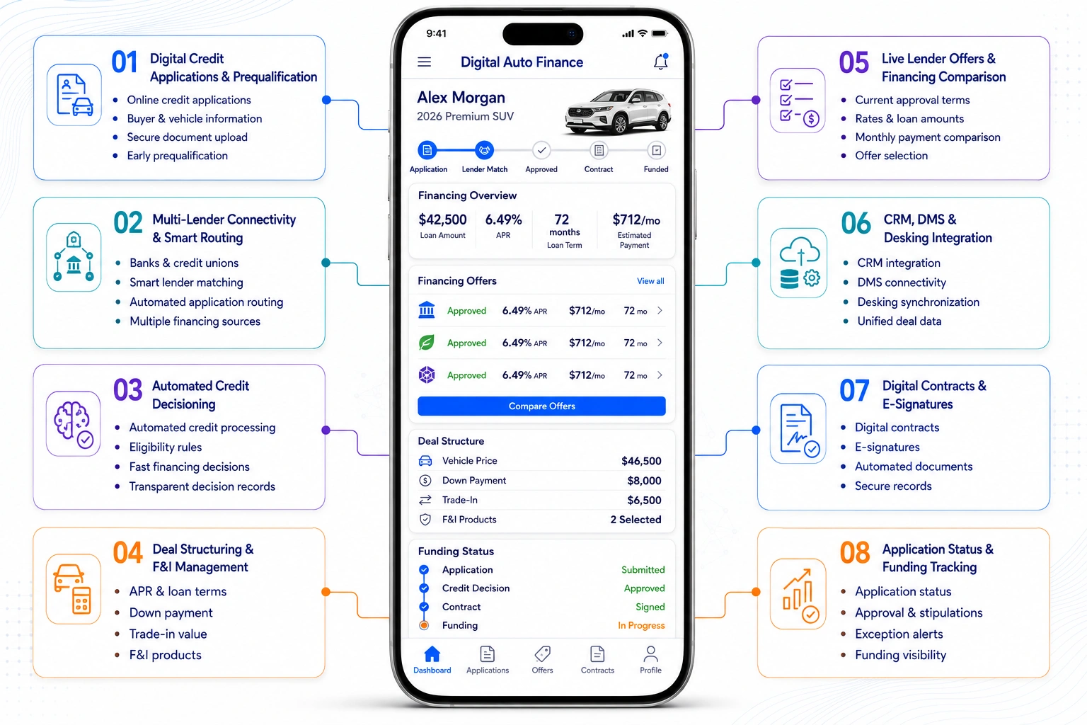 core features of digital car financing platform