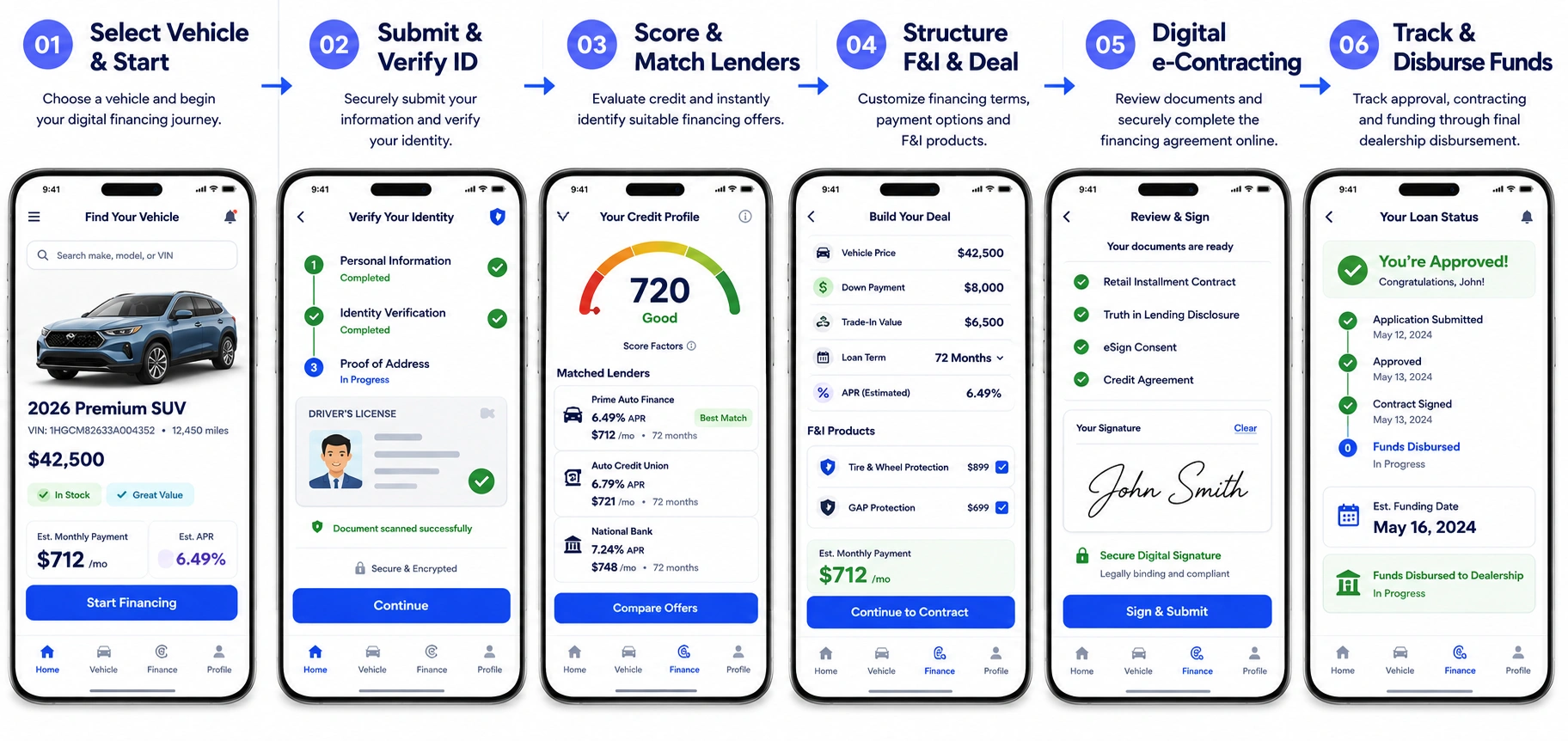 how digital car financing platform works