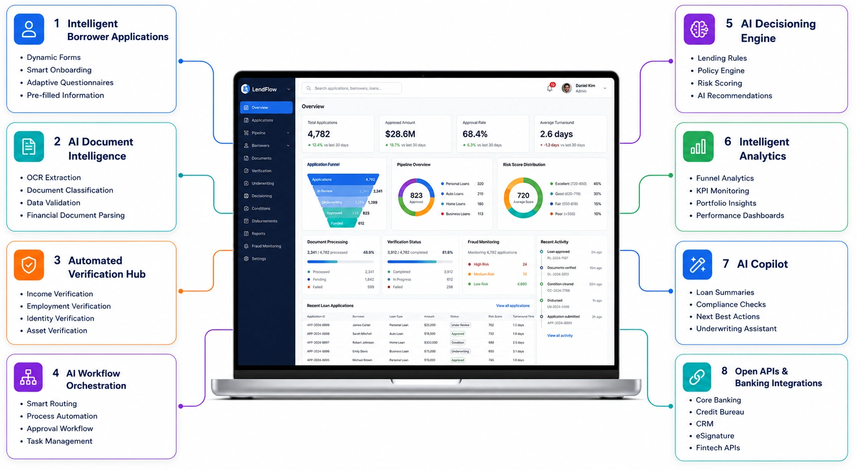 core features of digital loan origination platform like Blend