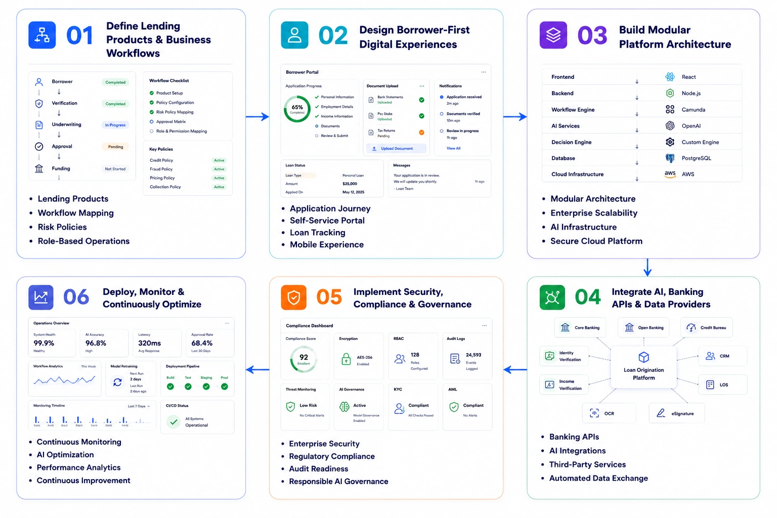 how to build digital loan origination platform like Blend