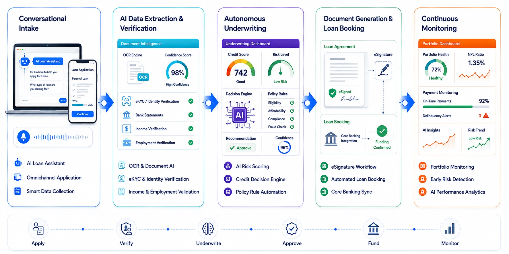 how AI loan processing platform works