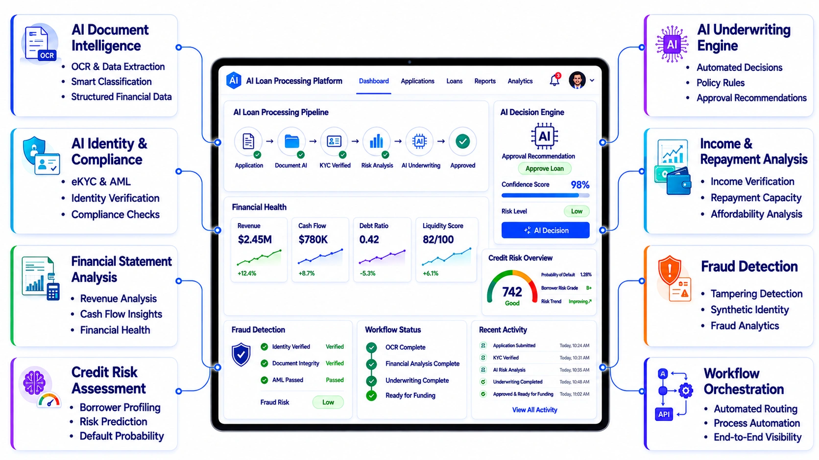 core features of AI loan processing platform for banks