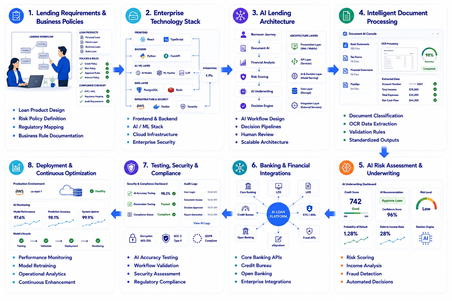 how to build AI loan processing platform for banks