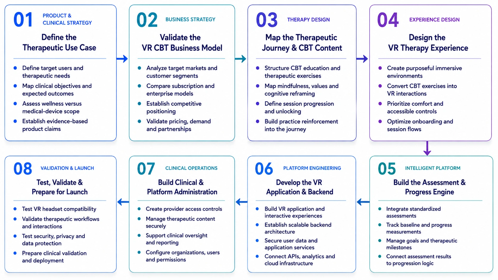 First Report like VR CBT app development process