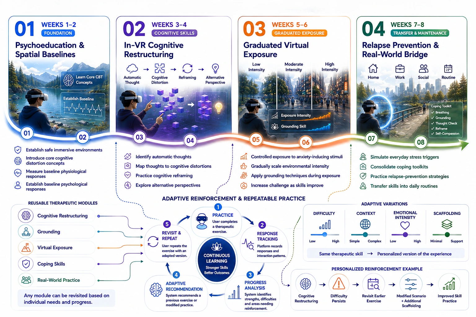 how the 8 week therapeutic journey structured in First Report like VR CBT app