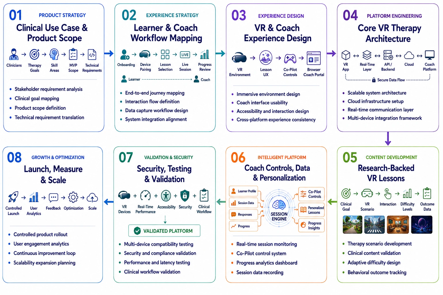 VR therapy app like Floreo app development process