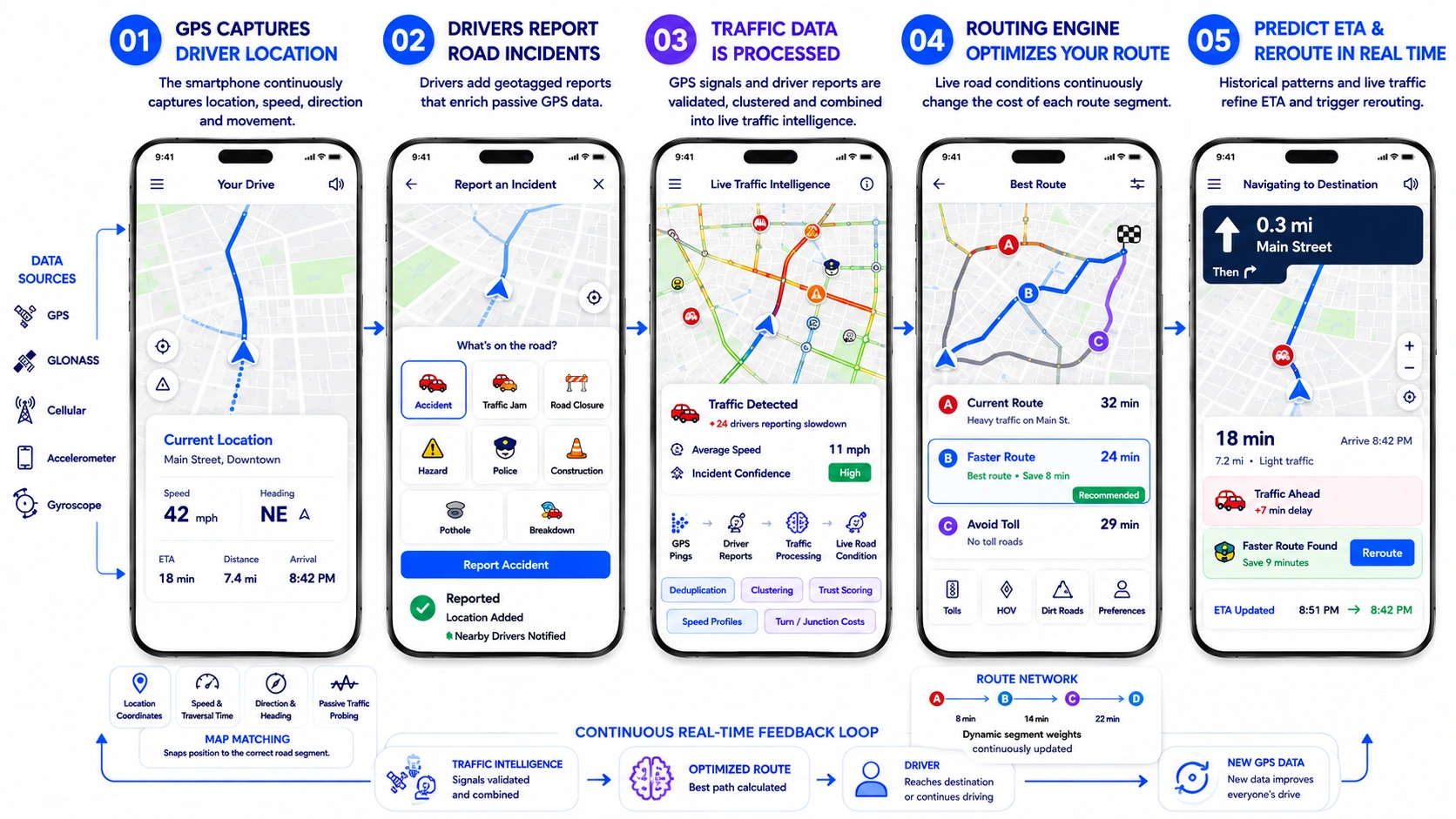 how waze works