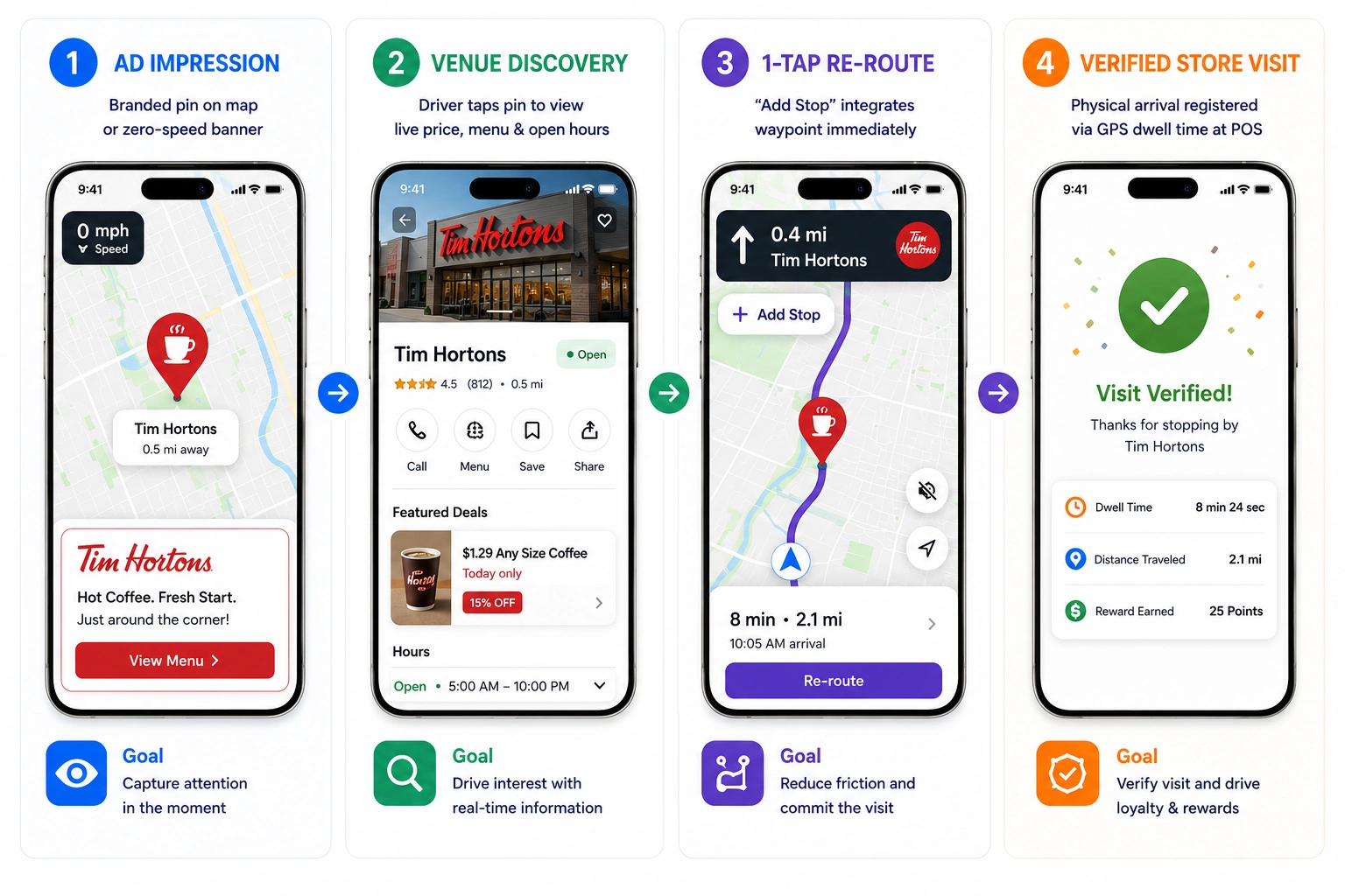 navigation ad to physical visit