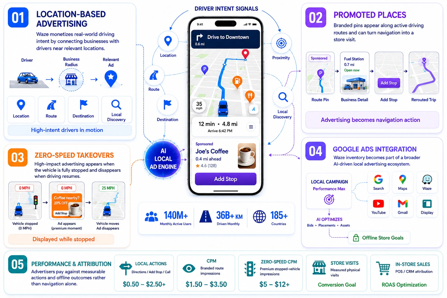 how waze makes money