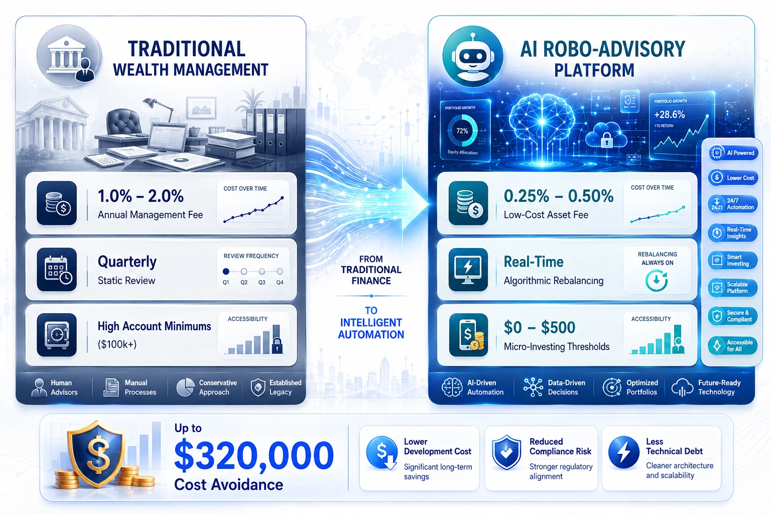 robo advisor app development cost