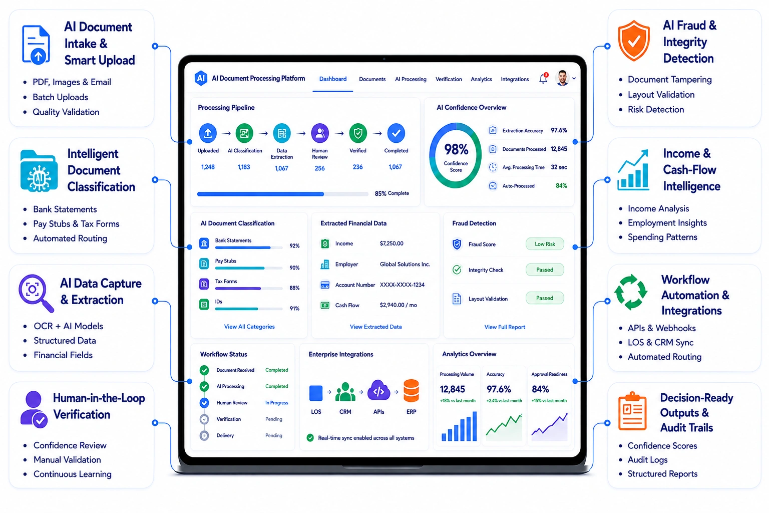 core features of an AI document processing platform like Ocrolus