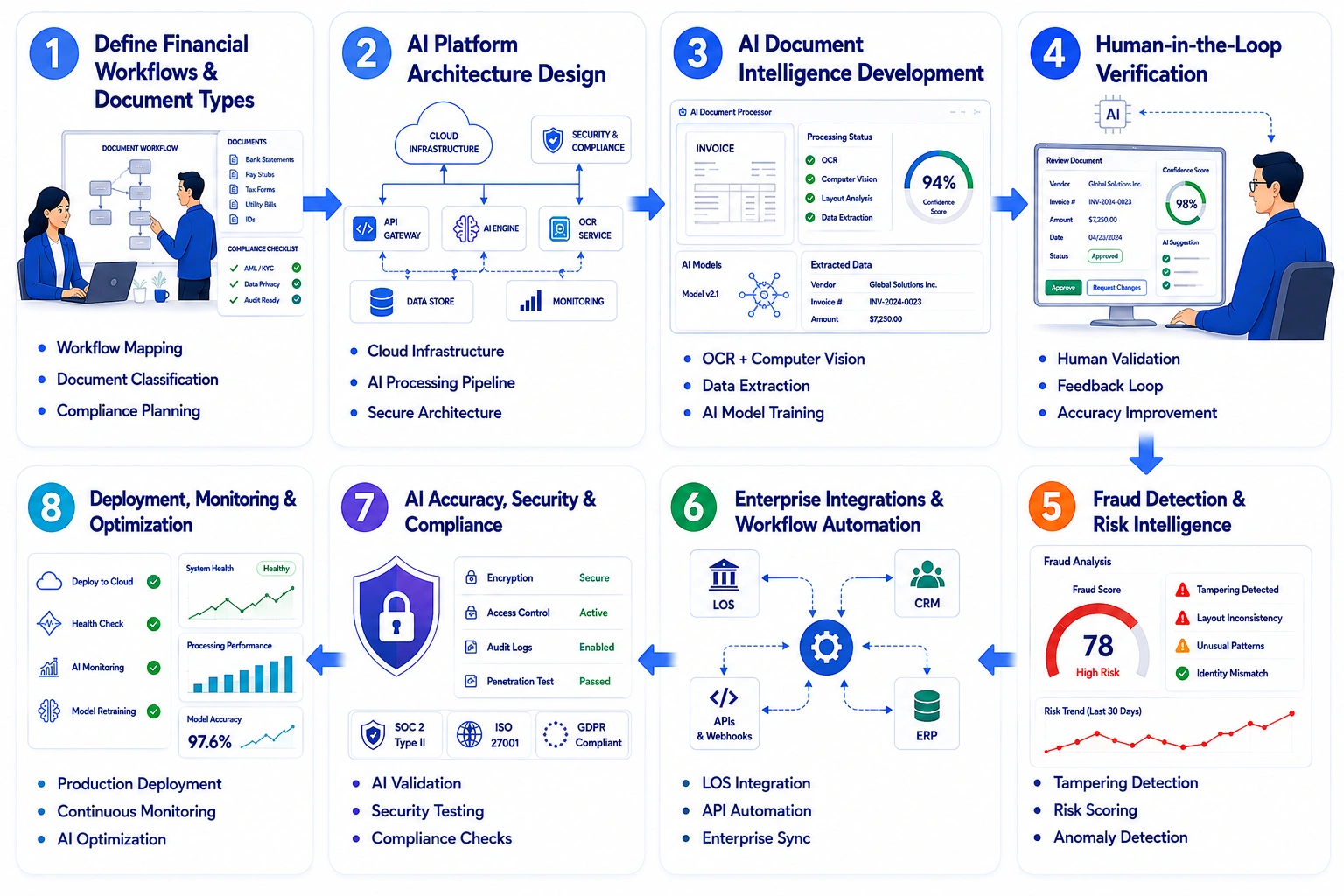 develop an AI document processing platform like Ocrolus