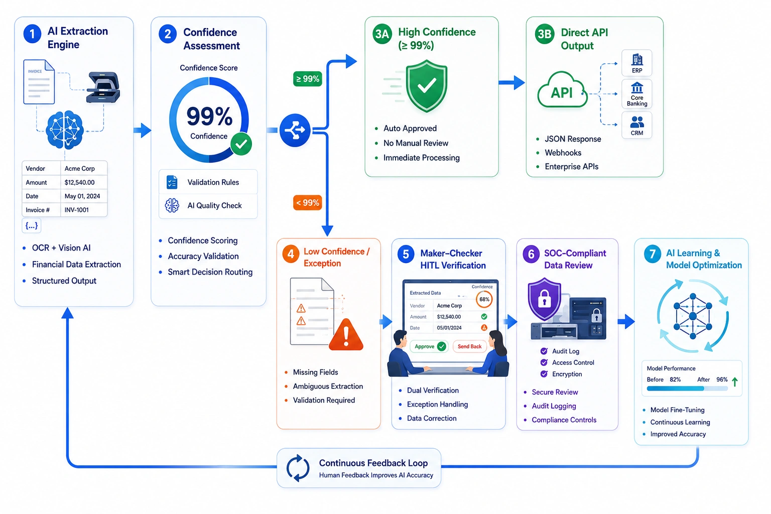 human in the loop verification in AI document processing platform