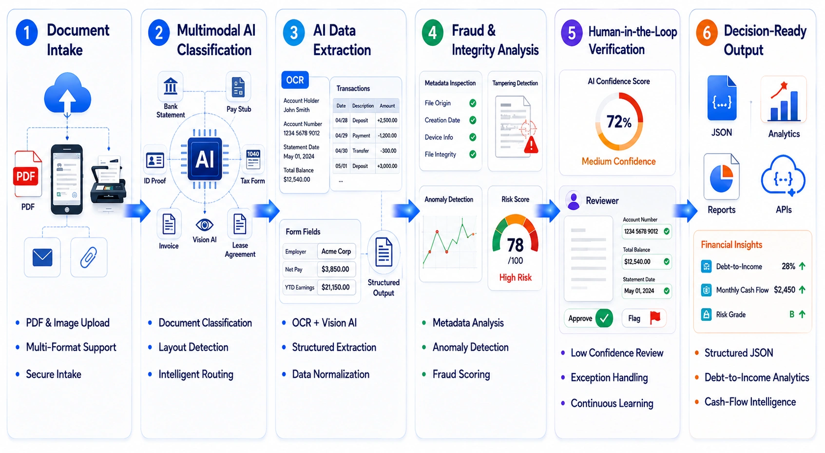 how AI document processing platform like Ocrolus works