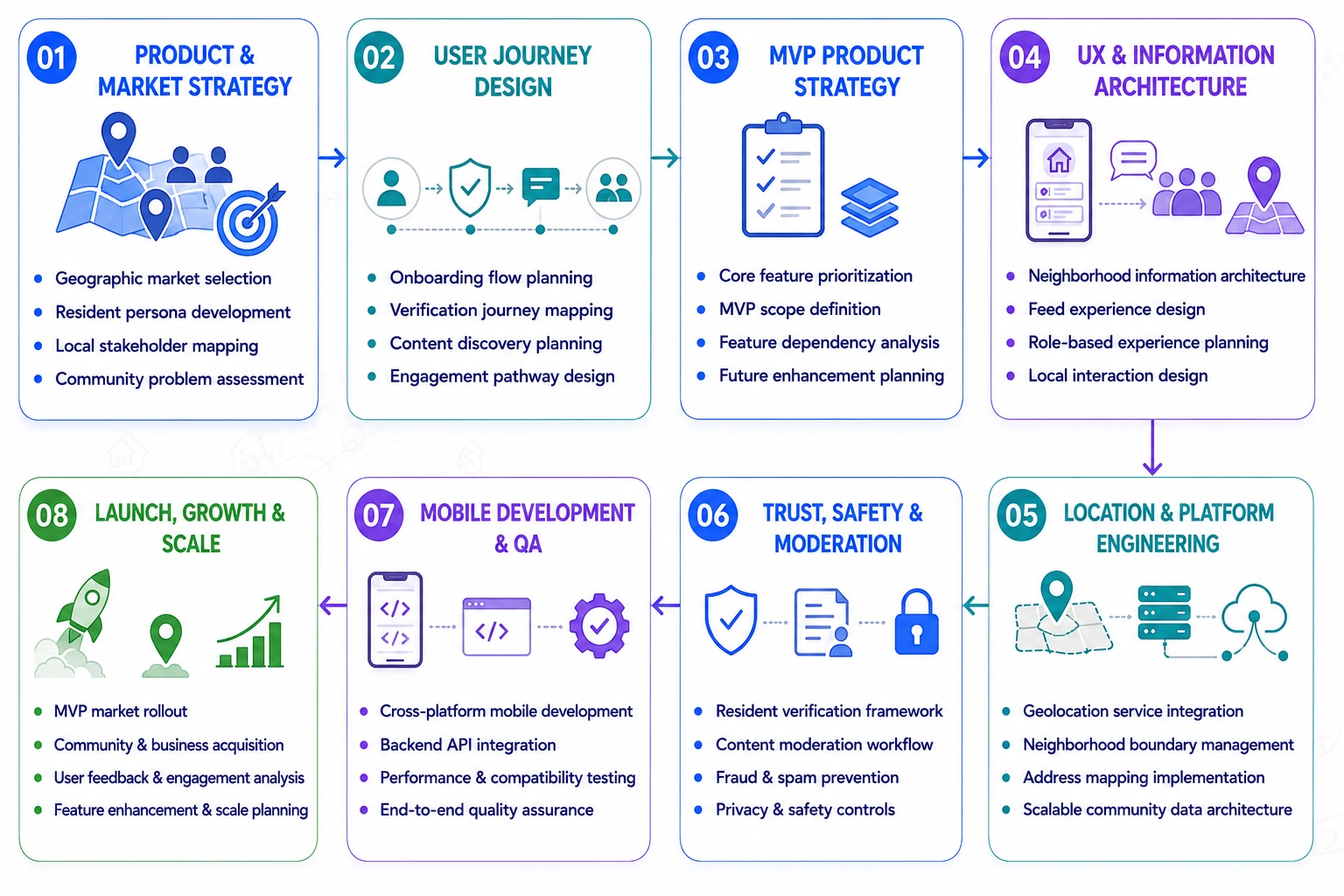 neighborhood app like Nextdoor development process