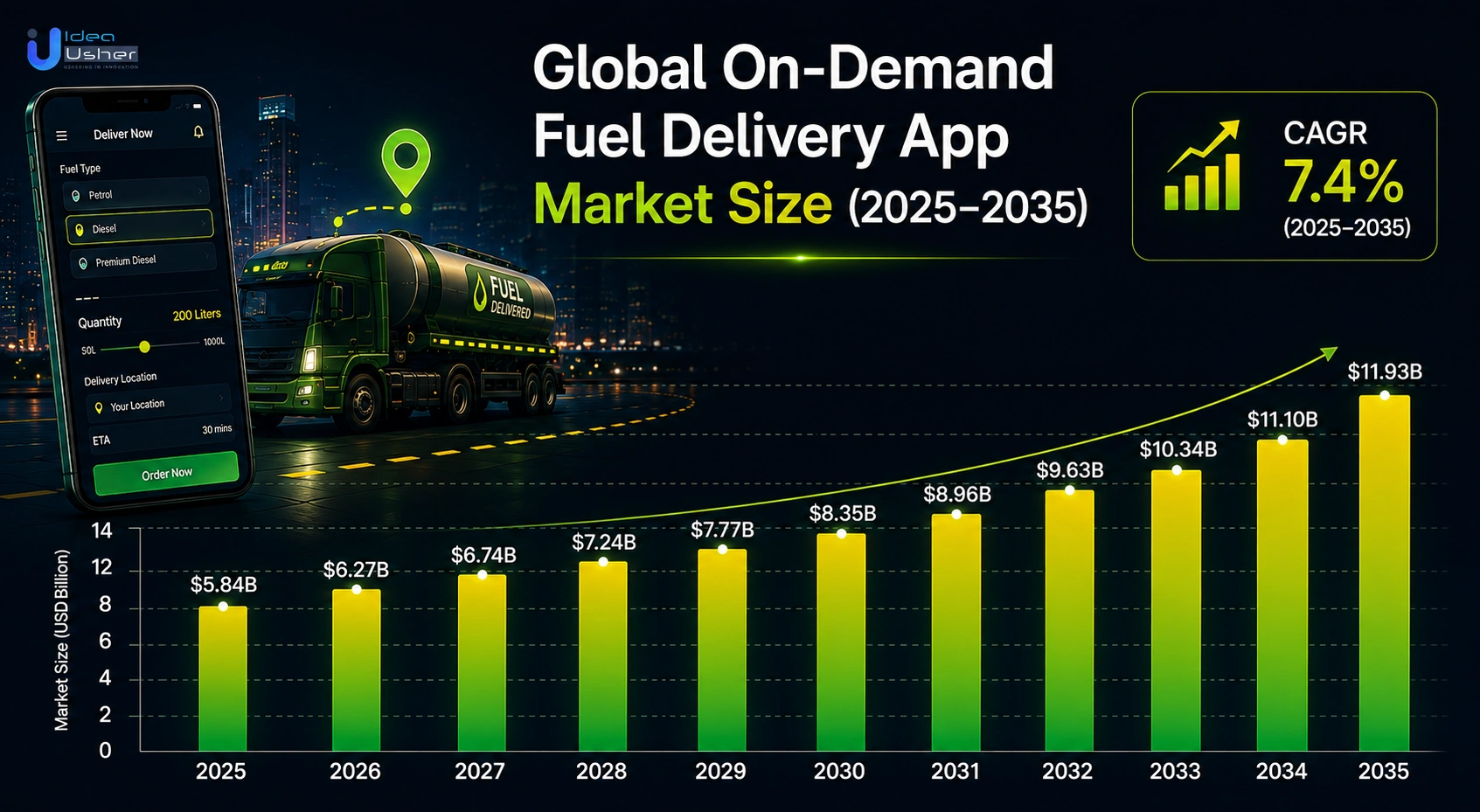 global fuel delivery app market growth