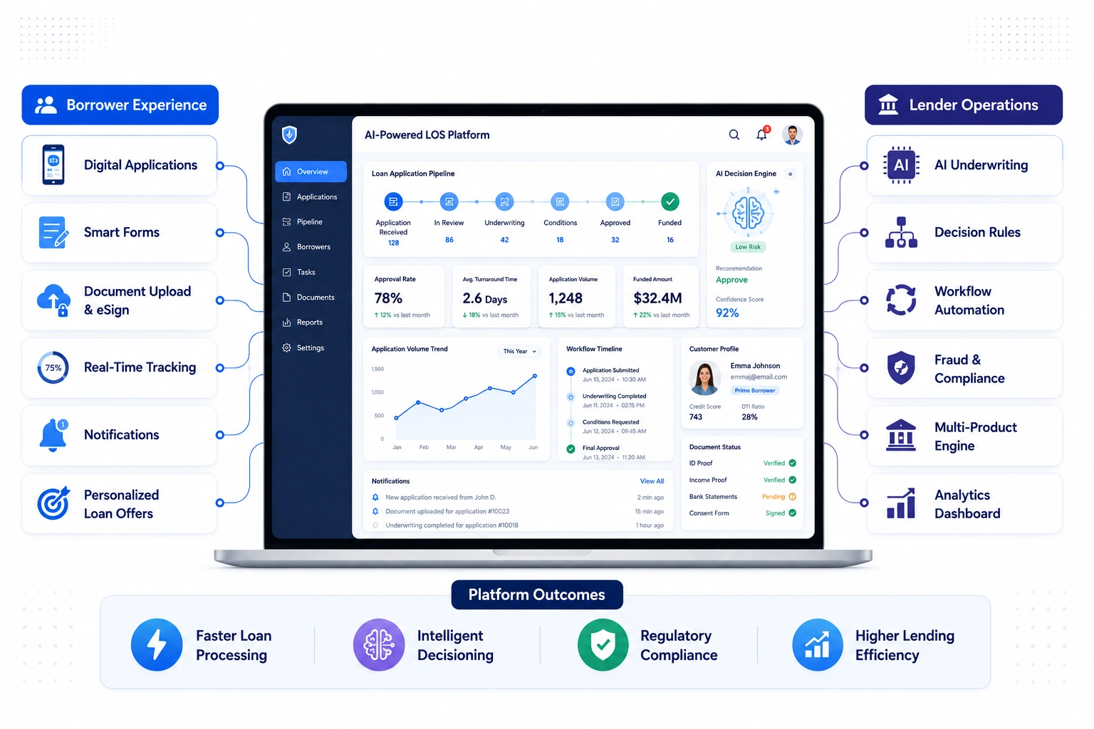 core features of loan origination platform like meridianlink